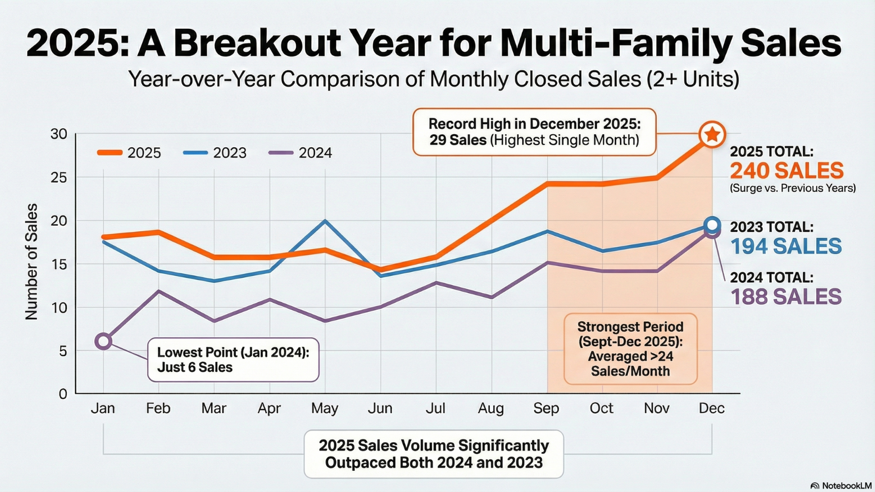 Spokane Multi-Family Closed Sales (2023-2025 ytd) for December 2025